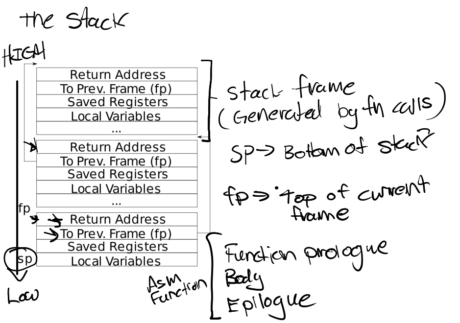 the layout of stack frames